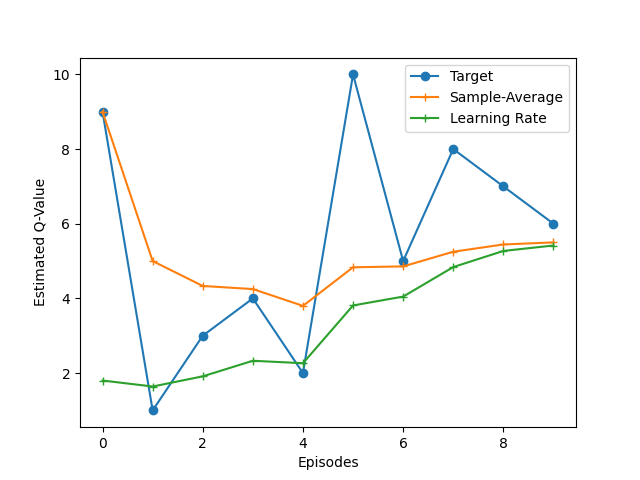 Q-Value với learning rate và sample-average