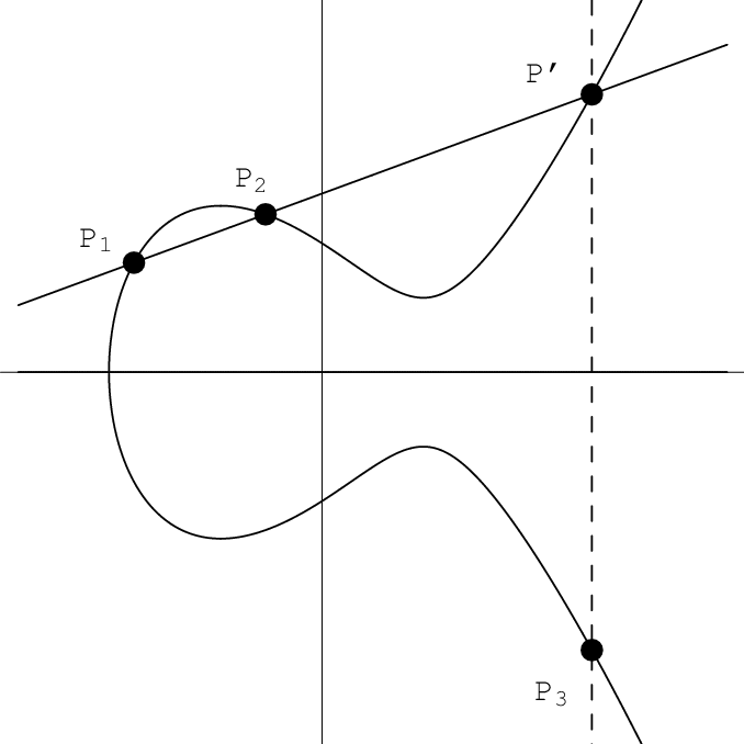 Ví dụ về Elliptic Curve